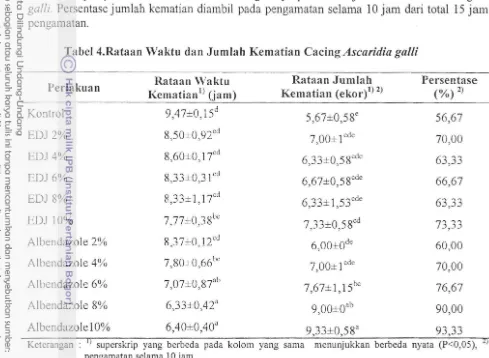 Tabel 4.Rataan Waktu dan Jumlah Kematian Cacing Ascaridia galli 