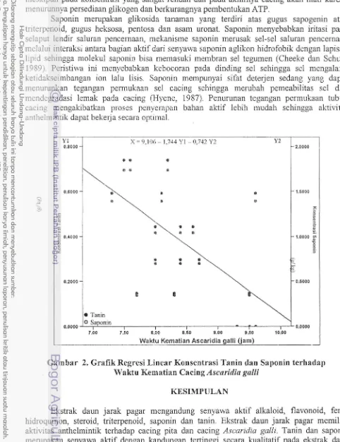 Gambar 2. Grafik Regresi Linear Konsentrasi Tanin dan Saponin terhadap 