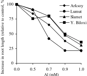 Table 2.  Root length  (cm) of several soybean genotypes grown undercontrol and  Al stress condition