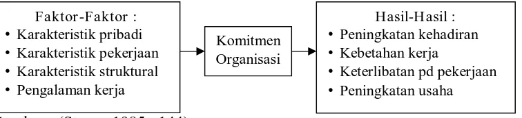 Gambar 1 :   Skema Model Sebab Pokok Terjadinya Komitmen      dan Hasil-Hasil Komitmen Organisasi 