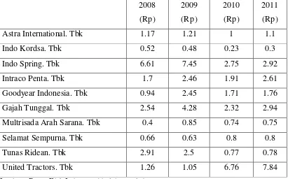 Tabel 1. Data Leverage Perusahaan Automotive And Components 