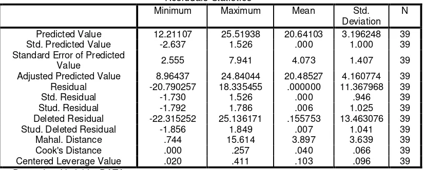 Tabel 4.4. Uji Outliers  