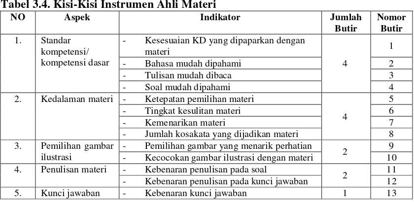 Tabel 3.4. Kisi-Kisi Instrumen Ahli Materi 