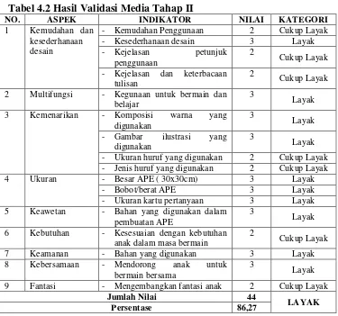 Tabel 4.2 Hasil Validasi Media Tahap II 