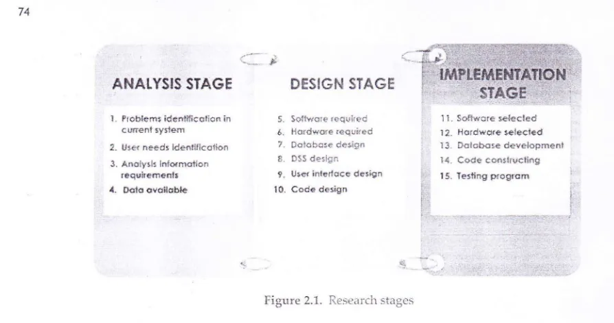 Figure 2.1. Research stages