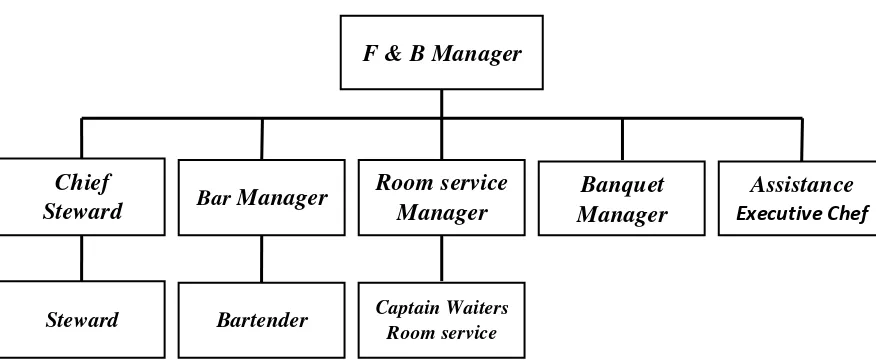 Gambar 1. Diagram Struktur Organisasi Food and Baverage Departement Sumber: Annayati Budiningsih dan Wahyu Kusumaningtyas (2012: 101) 