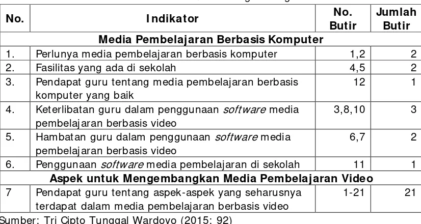 Tabel 4. Kisi-Kisi Instrumen Pengembangan Media 