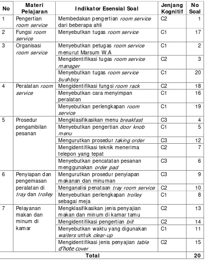 Tabel 8. Kisi-Kisi Instrumen Soal Evaluasi 