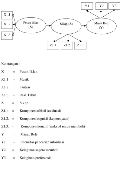 Gambar 3.2. Analisis Full Model 