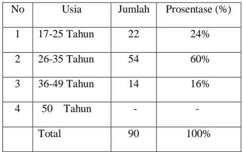 Tabel 4.2 Karakteristik Responden Berdasar Usia 