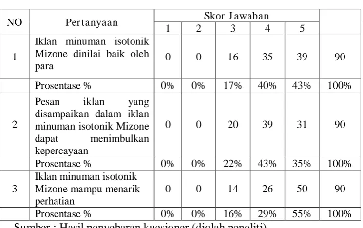 Tabel 4.6 