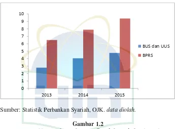 Gambar 1.2 Persentase NPF pada Perbankan Syariah Periode 2013-2015 