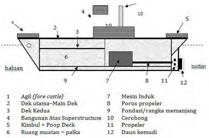 Gambar 29. Bagian-bagian kapal  