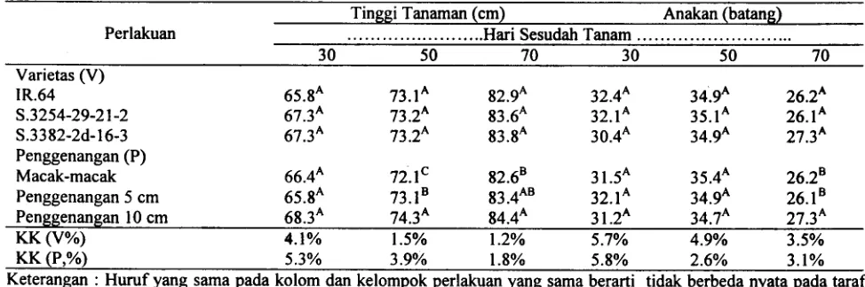 Tabel 1. Pengaruh penggenangan terhadap potensial redoks, pH, clan etilen