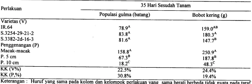 Tabel 4. Pengaruh penggenangan terhadap populasi dan bobot kering gulma