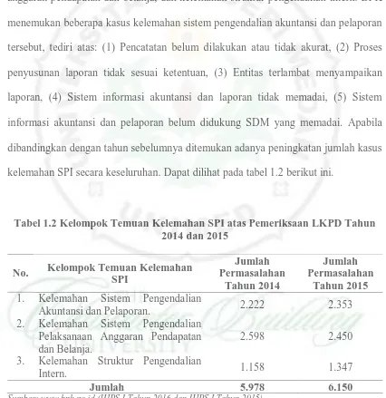 Tabel 1.2 Kelompok Temuan Kelemahan SPI atas Pemeriksaan LKPD Tahun 2014 dan 2015 