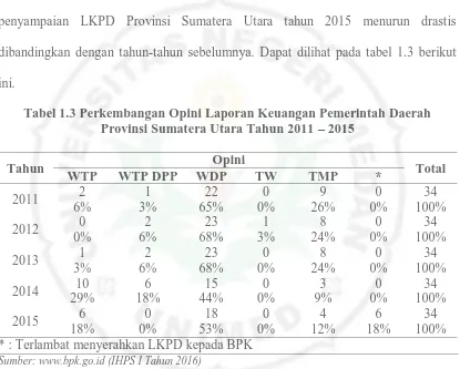 Tabel 1.3 Perkembangan Opini Laporan Keuangan Pemerintah Daerah Provinsi Sumatera Utara Tahun 2011 � 2015 