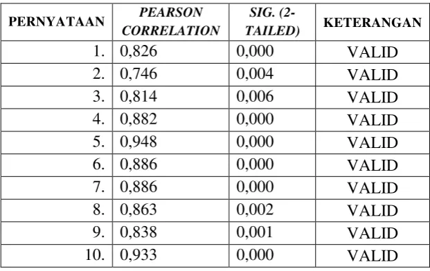 Tabel 5. Hasil analisis uji validitas instrumen 