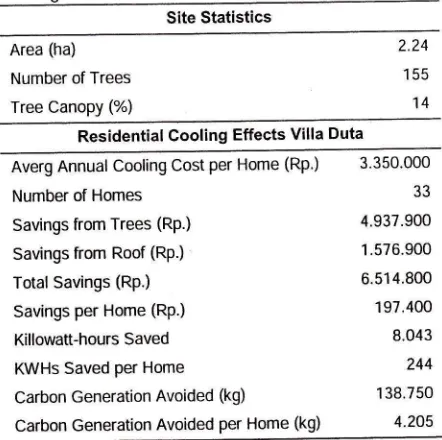 Table 3. Example of result of calculations ofClTYgreen on Site 10 of Villa Duta Residential