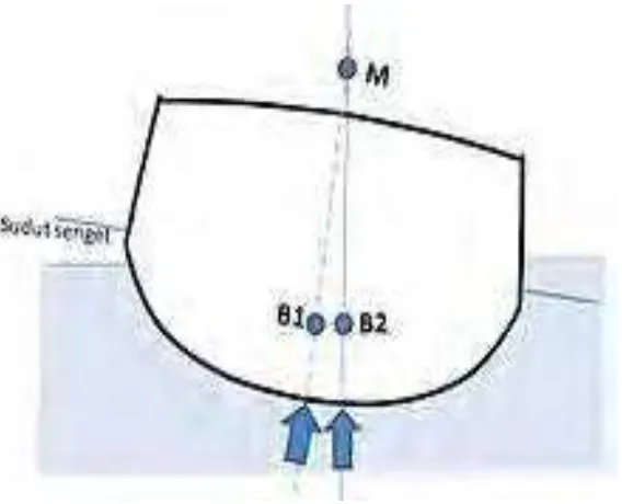 Gambar 4. Titik metasentris kapal (COM) 