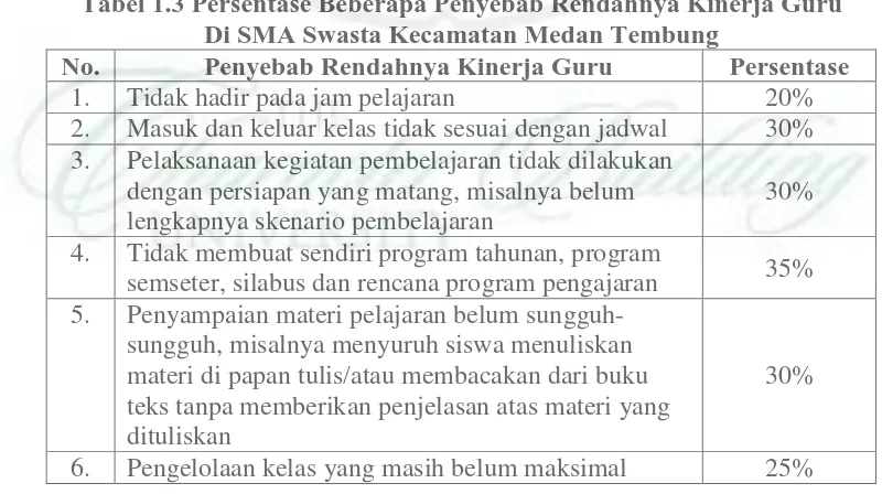 Tabel 1.3 Persentase Beberapa Penyebab Rendahnya Kinerja Guru  Di SMA Swasta Kecamatan Medan Tembung 