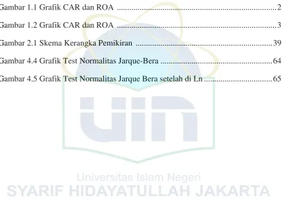 Gambar 1.1 Grafik CAR dan ROA  ............................................................................