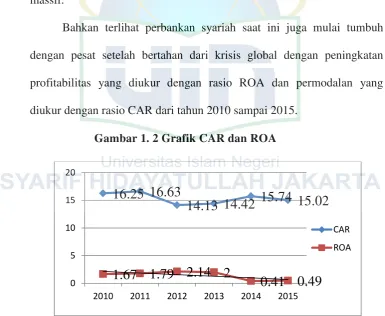 Gambar 1. 2 Grafik CAR dan ROA 