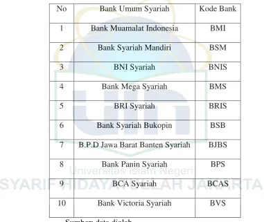 Tabel 4.2 Daftar Nama Bank Umum Syariah 