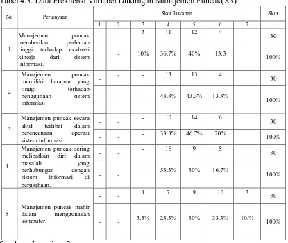 Tabel 4.3. Data Frekuensi Variabel Dukungan Manajemen Puncak(X3) 