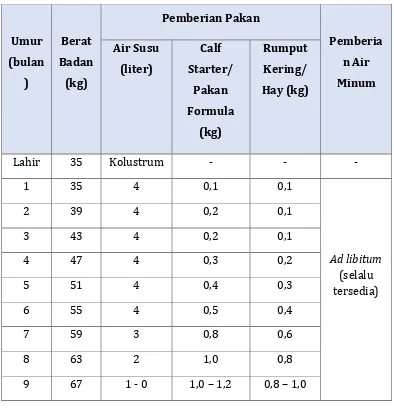 Table 18. Pemberian Pakan dan Air Minum Pedet (1 – 9 Minggu) 