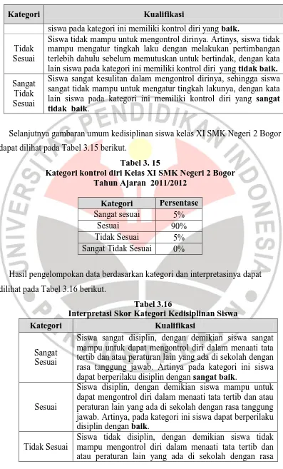 Tabel 3. 15 Kategori kontrol diri Kelas XI SMK Negeri 2 Bogor  