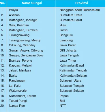 Tabel 3.2 Nama-nama Sungai di Indonesia