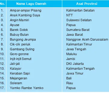 Tabel 4.4 Nama Lagu Daerah di Berbagai Provinsi