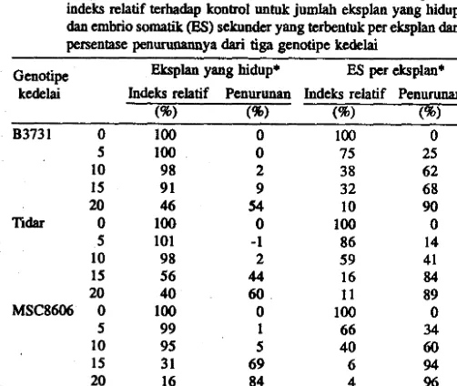 Tabel 2. Pertumbuhan dan perkembangan eksplan embrio somatik dari tip 