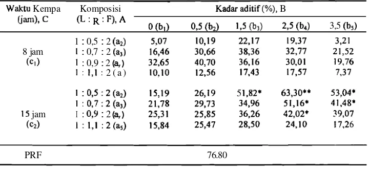 Tabel 3. Keteguhan rekat kayu lamina kempas (kg/cm2), uji basah 