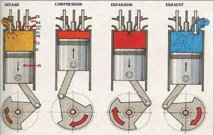 Gambar 2. Prinsip Kerja Motor Diesel 4 Langkah 