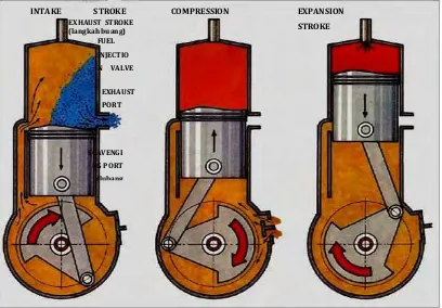 Gambar 3.  Prinsip Kerja Motor Diesel 2 Langkah 