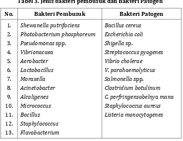 Tabel 3. Jenis bakteri pembusuk dan Bakteri Patogen 