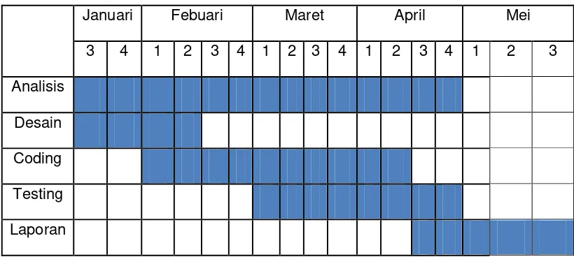 Tabel I.2 Time Schedule 