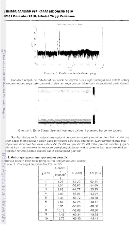 Gambar 3,  Grafik amplitude dalam ping 