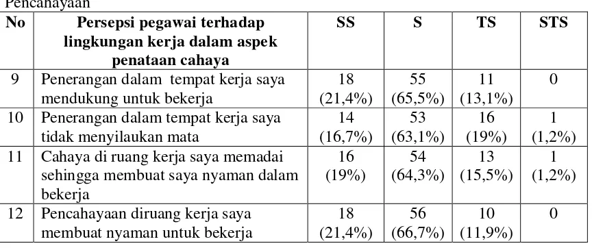 Tabel 11. Tabel Persepsi Pegawai Terhadap Lingkungan Kerja dalam Aspek