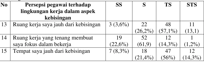 Tabel 12. Tabel Persepsi Pegawai Terhadap Lingkungan Kerja dalam Aspek