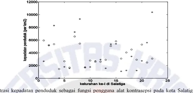 Gambar 5.  Ilustrasi kepadatan penduduk sebagai fungsi pengguna alat kontrasepsi pada kota Salatiga pada tahun 2008 (*: data, o : pendekatan linear) 