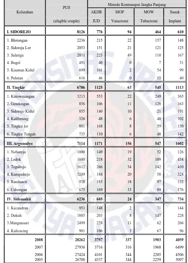 Tabel 2. Data pengguna kontrasepsi di Kota Salatiga pada tahun 2008