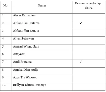 Tabel 1.1 Kemandirian Awal Siswa Kelas XI IS-3 SMA Muhammadiyah 1 