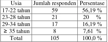Tabel 4.1 Jenis Kelamin Responden 