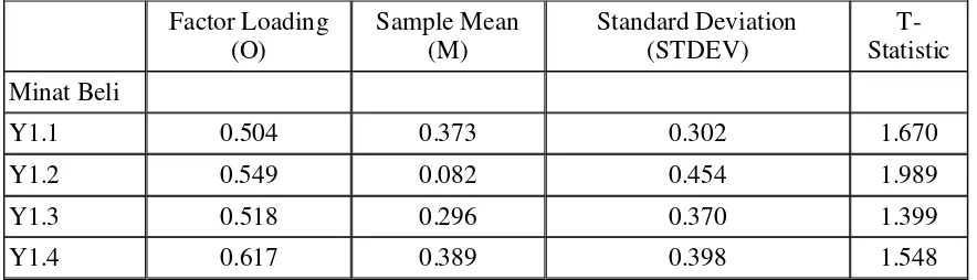 Tabel 4.5 Model Pengukuran dengan Indikator Formatif 