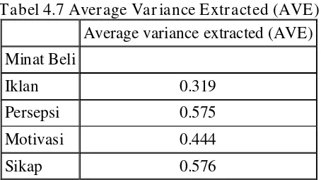 Tabel 4.7 Average Variance Extracted (AVE) 