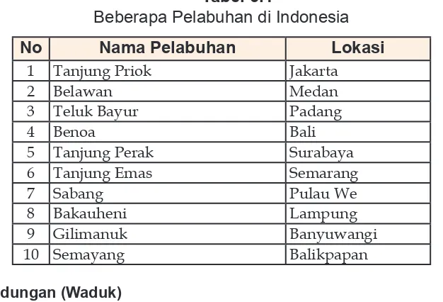 Tabel 3.1Beberapa Pelabuhan di Indonesia