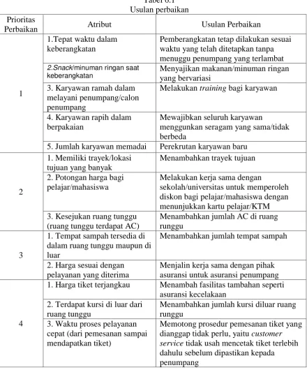 Tabel 6.1 Usulan perbaikan 